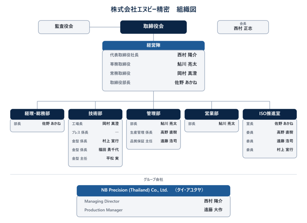 株式会社エヌビー精密 組織図